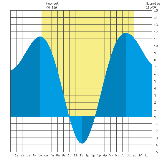 Edmonds tide chart for Thursday, May 27, 2021