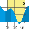 Edmonds tide chart for Sunday, May 2, 2021