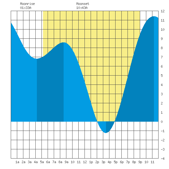 Edmonds tide chart for Monday, May 31, 2021