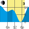 Edmonds tide chart for Monday, May 3, 2021