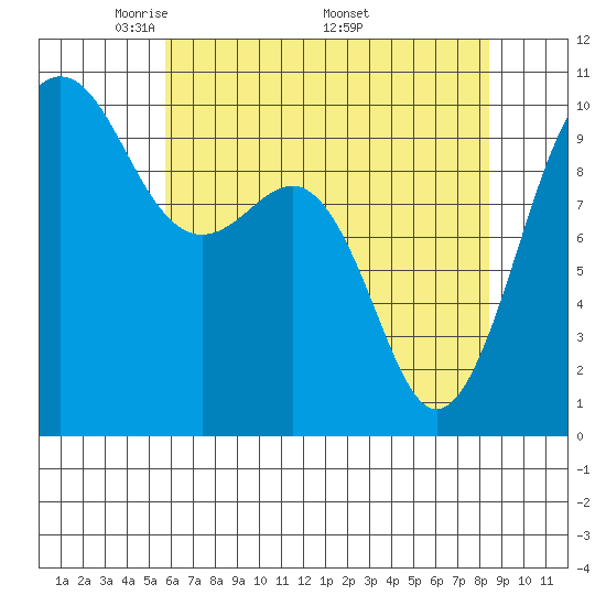 Edmonds tide chart for Tuesday, May 4, 2021