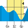 Edmonds tide chart for Tuesday, May 4, 2021