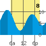 Edmonds tide chart for Saturday, May 8, 2021