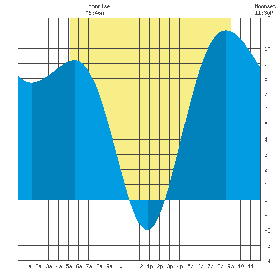 Edmonds tide chart for Saturday, June 12, 2021