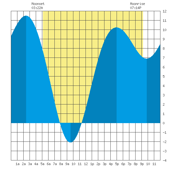 Edmonds tide chart for Tuesday, June 22, 2021