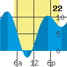 Edmonds tide chart for Tuesday, June 22, 2021