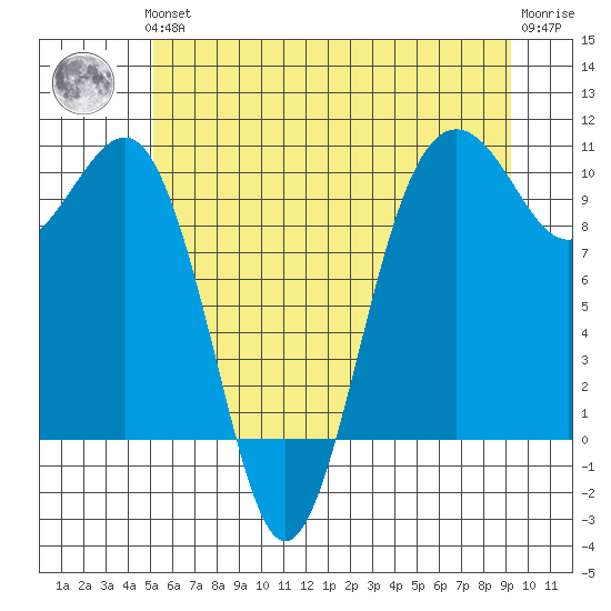Edmonds tide chart for Thursday, June 24, 2021