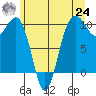 Edmonds tide chart for Thursday, June 24, 2021