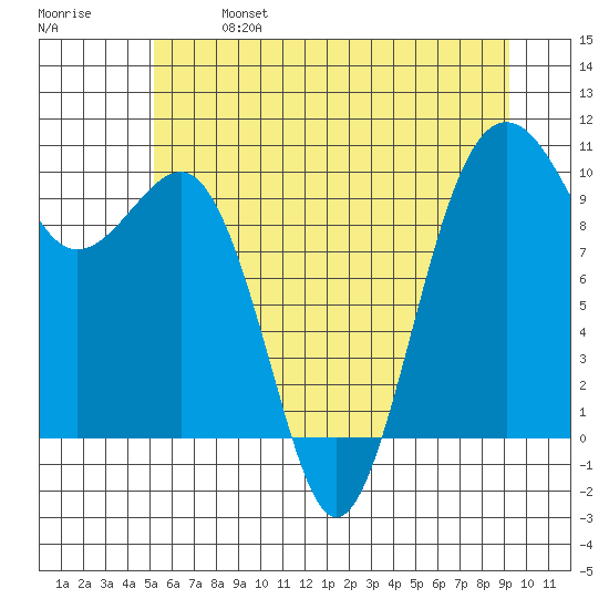 Edmonds tide chart for Sunday, June 27, 2021