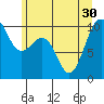 Edmonds tide chart for Wednesday, June 30, 2021