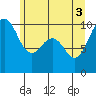 Edmonds tide chart for Thursday, June 3, 2021
