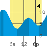 Edmonds tide chart for Friday, June 4, 2021