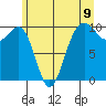Edmonds tide chart for Wednesday, June 9, 2021