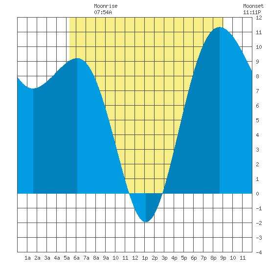 Edmonds tide chart for Monday, July 12, 2021