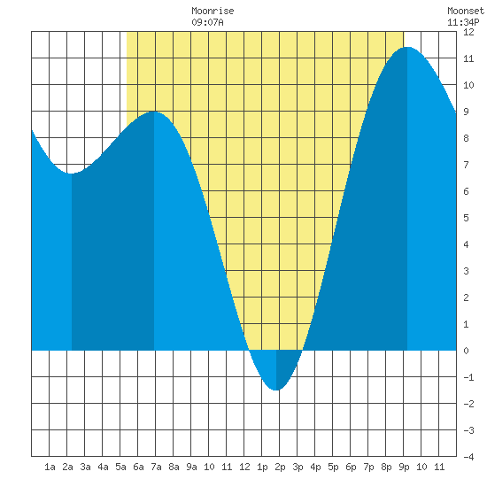 Edmonds tide chart for Tuesday, July 13, 2021