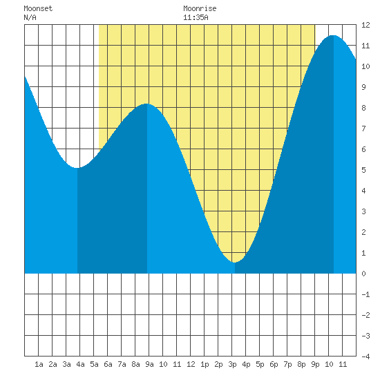 Edmonds tide chart for Thursday, July 15, 2021