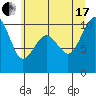Edmonds tide chart for Saturday, July 17, 2021
