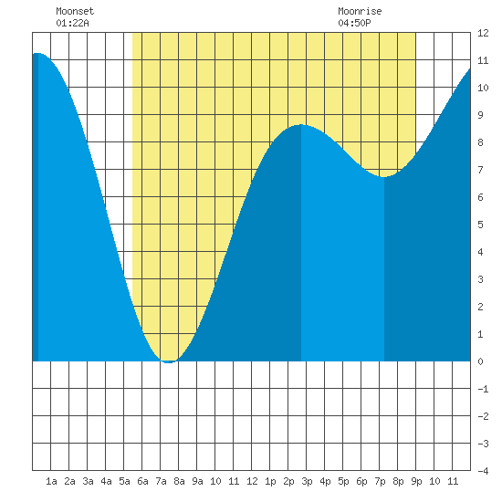 Edmonds tide chart for Monday, July 19, 2021