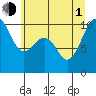 Edmonds tide chart for Thursday, July 1, 2021