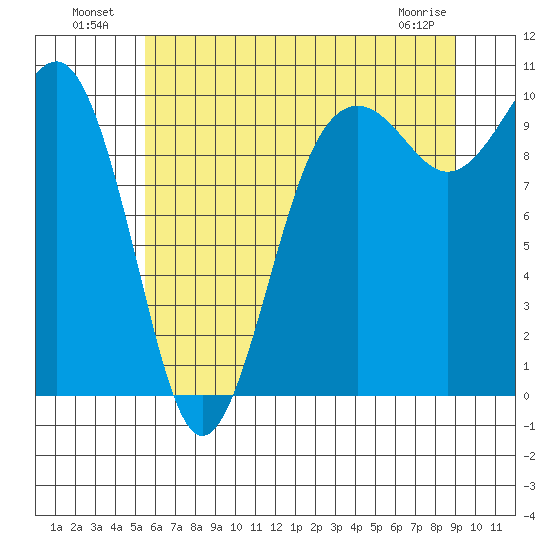 Edmonds tide chart for Tuesday, July 20, 2021