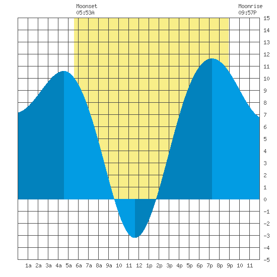 Edmonds tide chart for Saturday, July 24, 2021