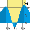 Edmonds tide chart for Saturday, July 24, 2021