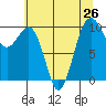 Edmonds tide chart for Monday, July 26, 2021