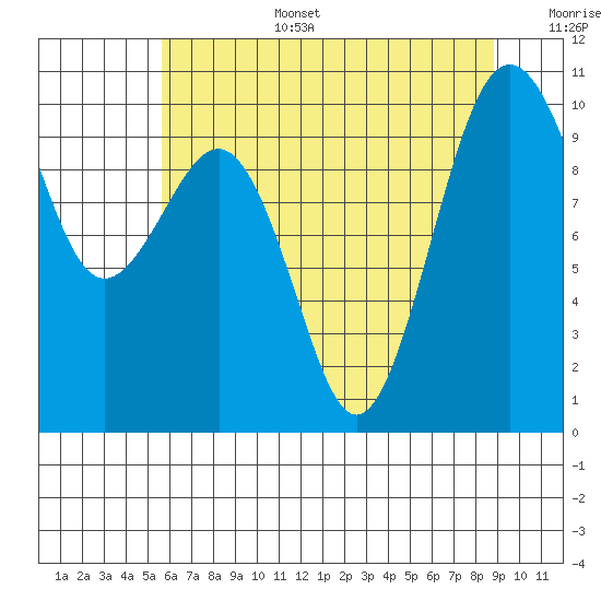 Edmonds tide chart for Wednesday, July 28, 2021
