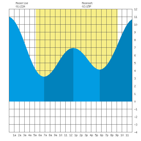 Edmonds tide chart for Friday, July 2, 2021