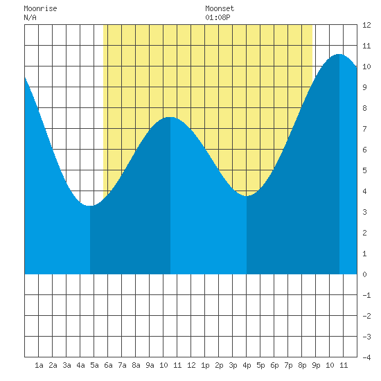 Edmonds tide chart for Friday, July 30, 2021