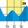 Edmonds tide chart for Friday, July 30, 2021