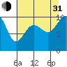 Edmonds tide chart for Saturday, July 31, 2021