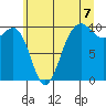 Edmonds tide chart for Wednesday, July 7, 2021