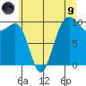 Edmonds tide chart for Friday, July 9, 2021