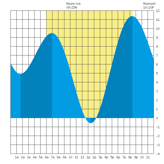 Edmonds tide chart for Wednesday, August 11, 2021