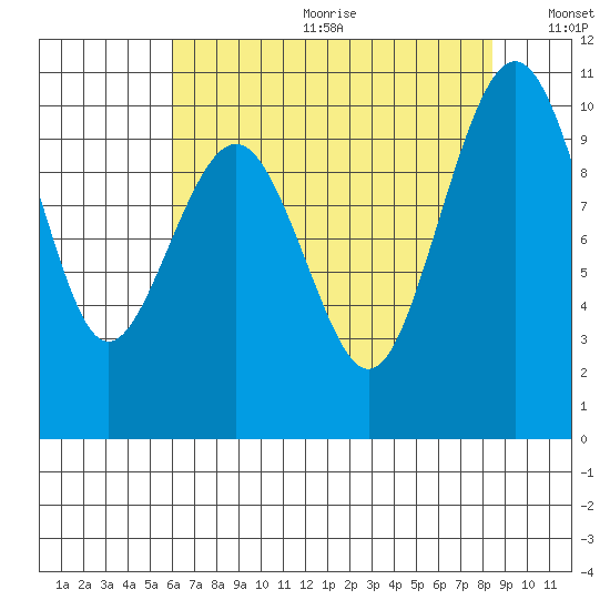 Edmonds tide chart for Friday, August 13, 2021