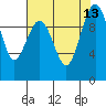 Edmonds tide chart for Friday, August 13, 2021