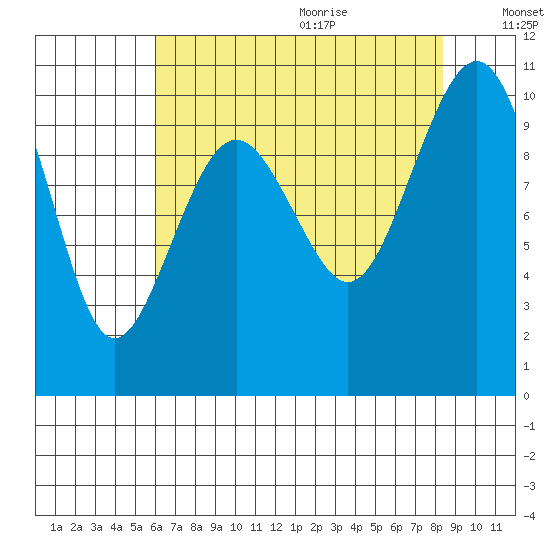 Edmonds tide chart for Saturday, August 14, 2021