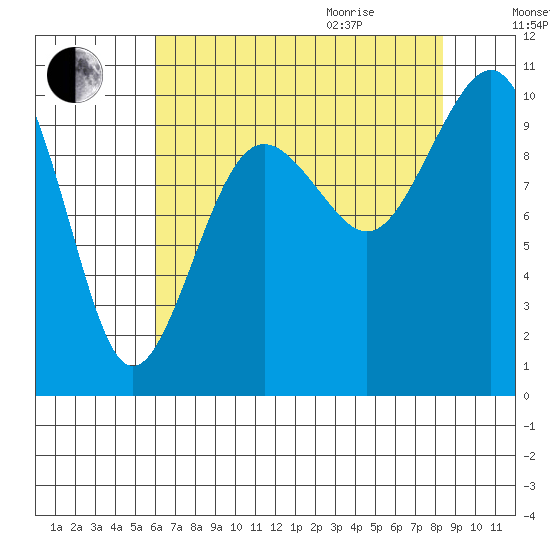 Edmonds tide chart for Sunday, August 15, 2021