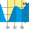 Edmonds tide chart for Monday, August 16, 2021