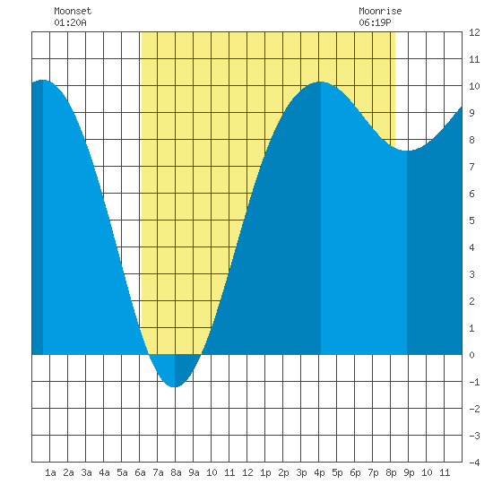 Edmonds tide chart for Wednesday, August 18, 2021