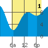 Edmonds tide chart for Sunday, August 1, 2021