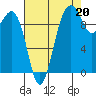 Edmonds tide chart for Friday, August 20, 2021