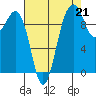Edmonds tide chart for Saturday, August 21, 2021