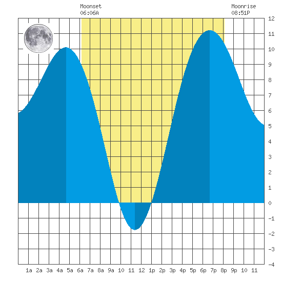 Edmonds tide chart for Sunday, August 22, 2021