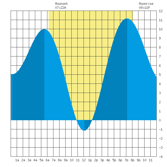 Edmonds tide chart for Monday, August 23, 2021