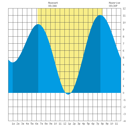 Edmonds tide chart for Tuesday, August 24, 2021