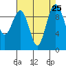 Edmonds tide chart for Wednesday, August 25, 2021
