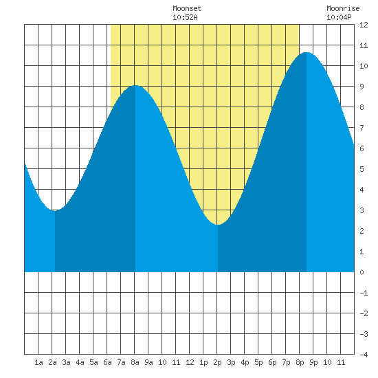 Edmonds tide chart for Thursday, August 26, 2021