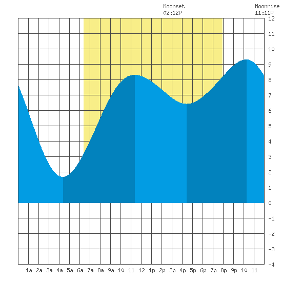 Edmonds tide chart for Sunday, August 29, 2021